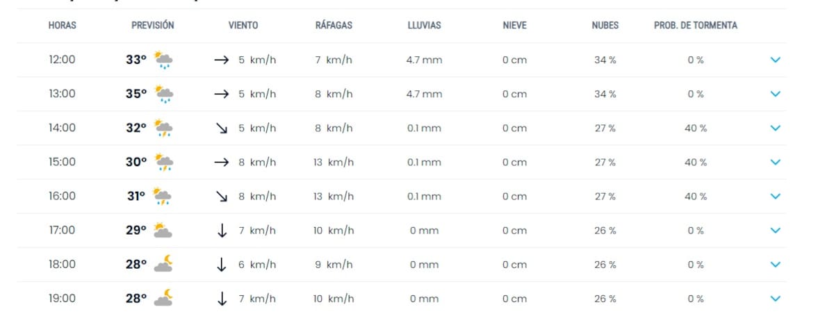 El tiempo en Barranquilla para este martes 10 de septiembre. // tomado de clima.com