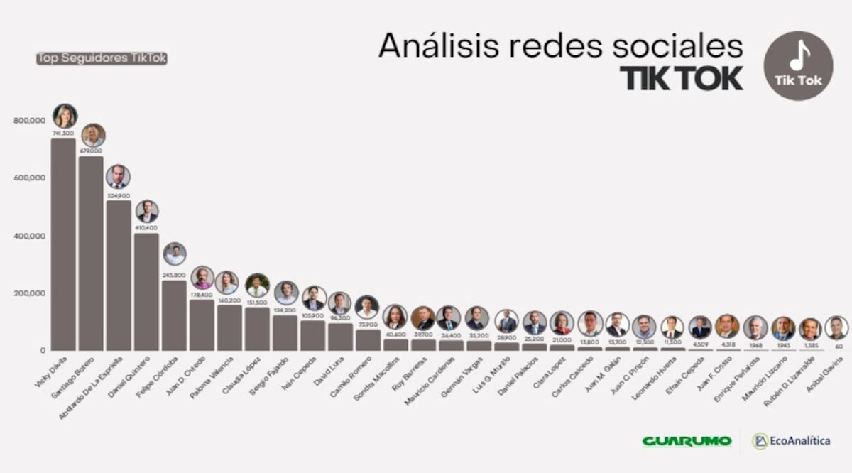 Santiago Botero encabezó el listado de seguidores en Tik Tok, seguido por Juan Daniel Oviedo y Vicky Dávila. // Foto: Guarumo.