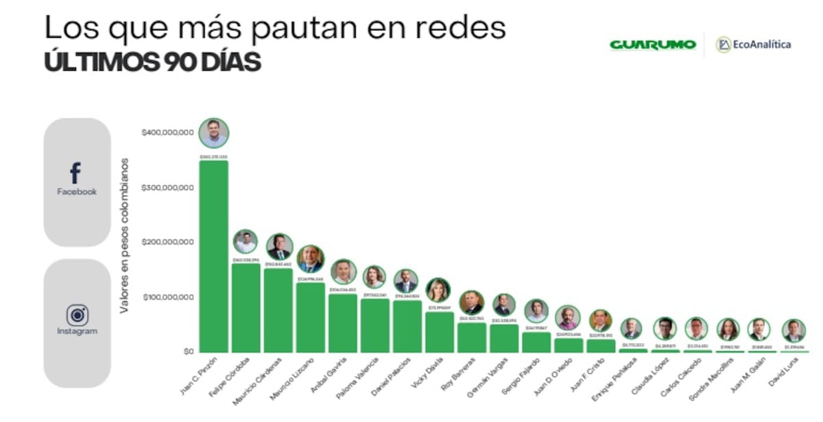 Juan Carlos Pinzón, Mauricio Cárdenas, Felipe Córdoba y Paloma Valencia, figuraron entre los candidatos con mayores montos de inversión en Meta Ads. // Foto: Guarumo.