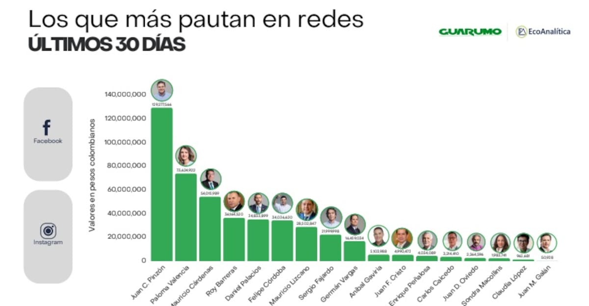 Juan Carlos Pinzón, Mauricio Cárdenas, Felipe Córdoba y Paloma Valencia, figuraron entre los candidatos con mayores montos de inversión en Meta Ads. // Foto: Guarumo.