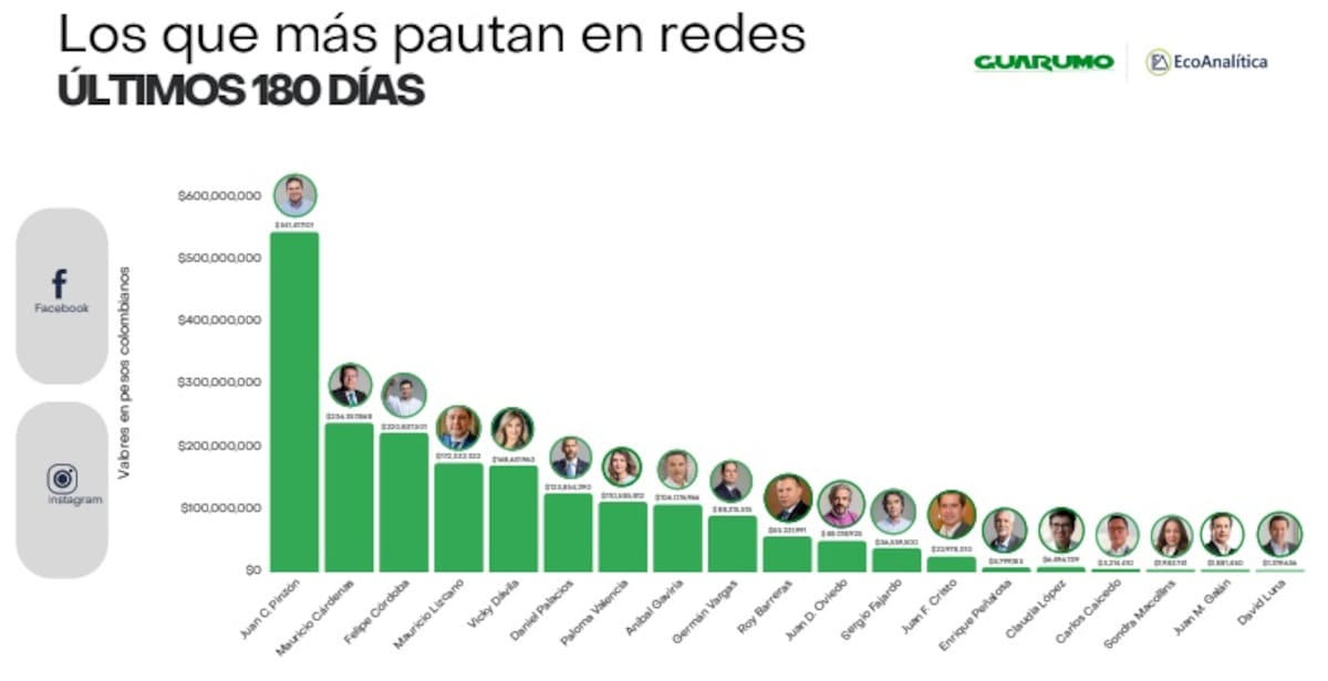 Juan Carlos Pinzón, Mauricio Cárdenas, Felipe Córdoba y Paloma Valencia, figuraron entre los candidatos con mayores montos de inversión en Meta Ads. // Foto: Guarumo.