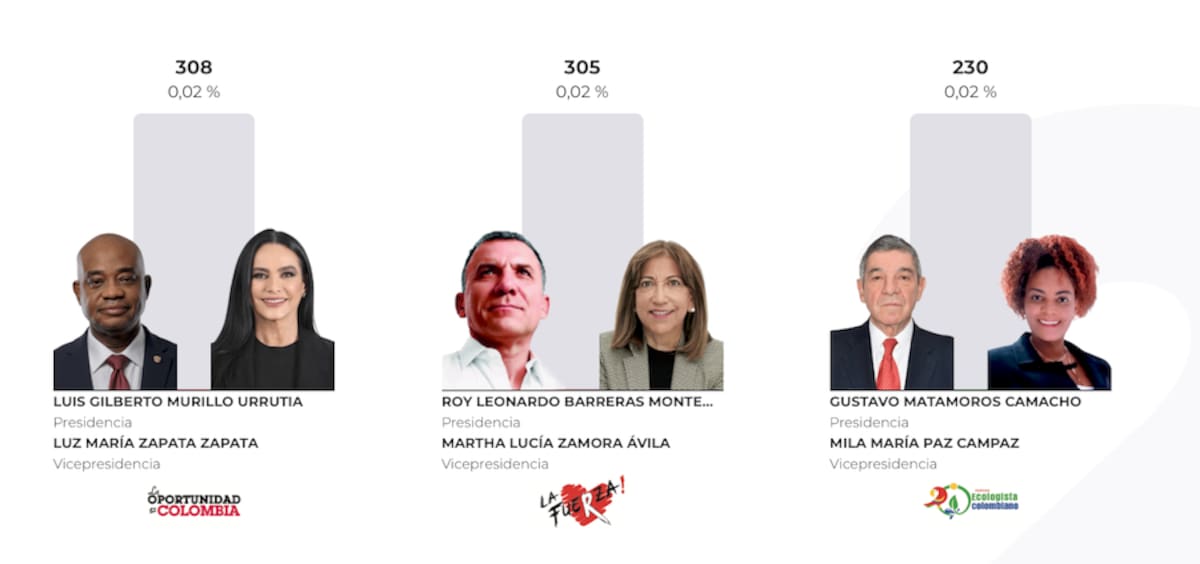 Luis Gilberto Murillo y Luz María Zapata, Roy Barreras y Martha Lucía Zamora y Gustavo Matamoros Camacho y Mila María Paz Campaz, ocuparon las últimas posiciones.// Cortesía Registraduría Nacional.