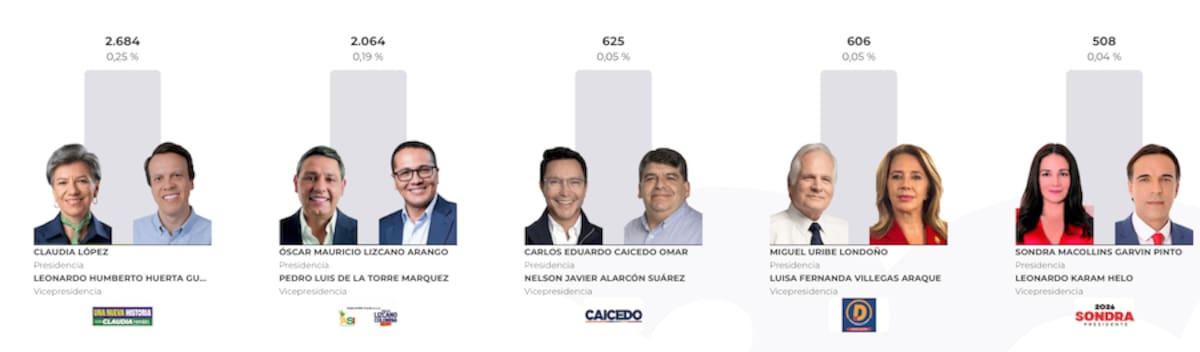 Así se ubicaron Claudia López y Leonardo Huerta, Óscar Mauricio Lizcano y Pedro De la Torre, Carlos Caicedo y Nelson Alarcón, Miguel Uribe Londoño y Luisa Fernanda Villegas, Sondra Macollins García y Leonardo Karam Helo.//Cortesía Registraduría Nacional.
