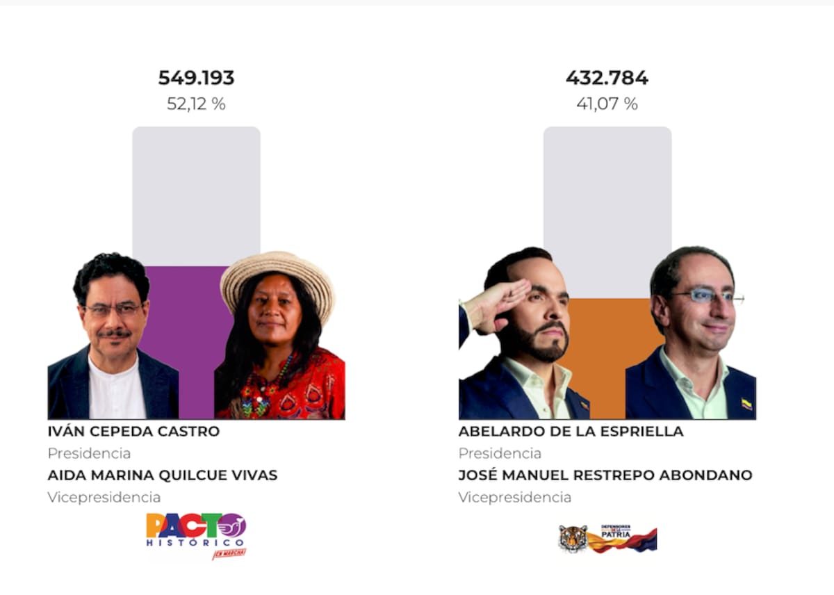 La dupla Iván Cepeda y Aída Quilcue, ganaron en Atlántico, con segundo lugar de Abelardo de la Espriella y José Manuel Restrepo.//Cortesía Registraduría Nacional.