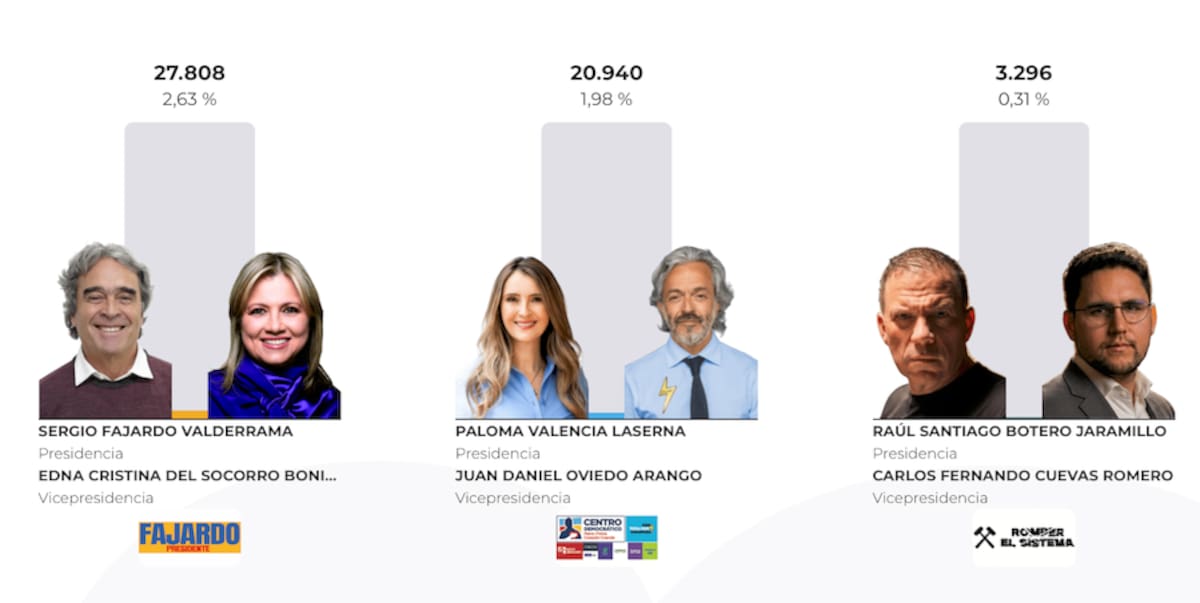 Sergio Fajardo y Edna Cristina Del Socorro, Paloma Valencia y Juan Daniel Oviedo y Raúl Santiago Botero y Carlos Fernando Cuevas, ocuparon las tercera, cuarta y quinta posición en el Atlántico.// Cortesía Registraduría Nacional.