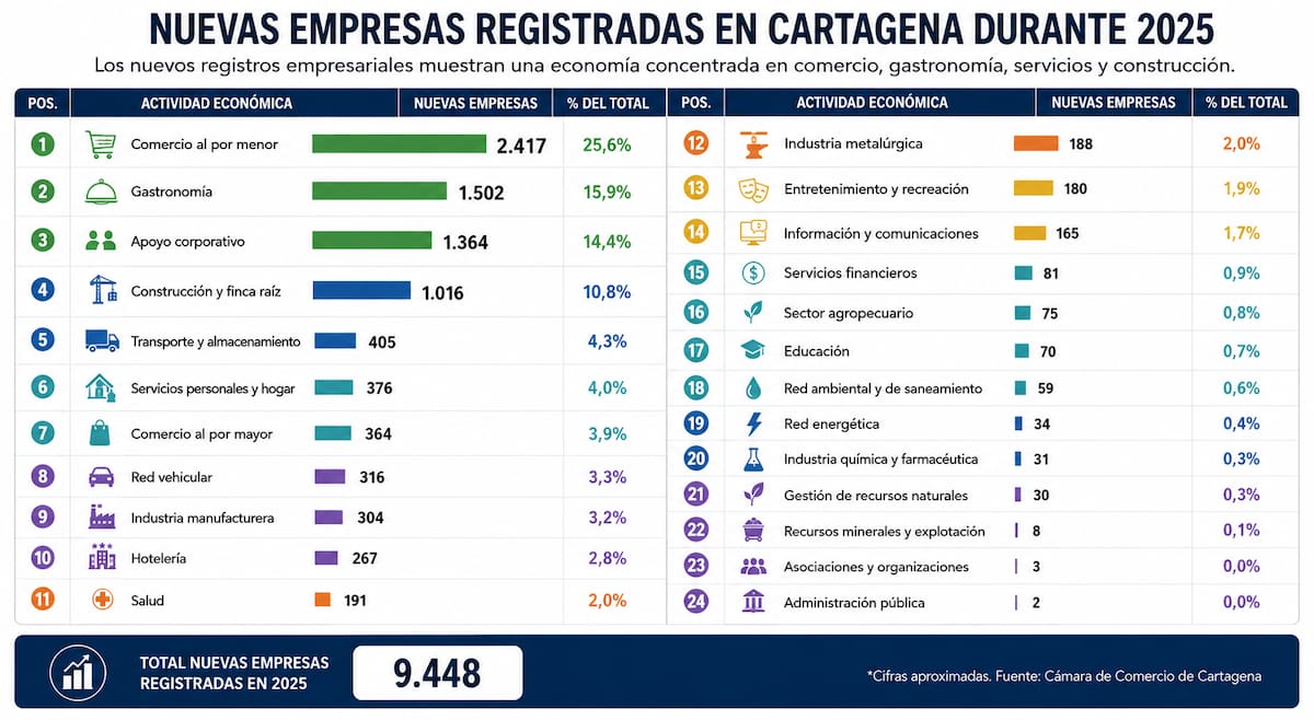 Durante 2025, un total de 9.448 nuevas empresas fueron registradas ante la Cámara de Comercio de Cartagena // Infografía elaborada con apoyo de IA.