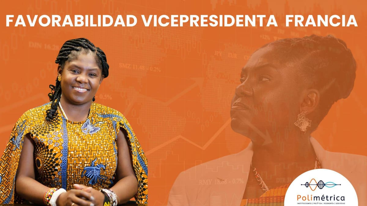 En cuanto a la Vicepresidenta Francia Márquez, su desaprobación alcanzó un 65%