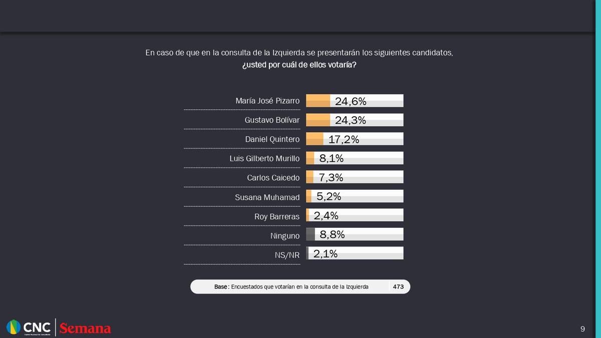 en la consulta de la izquierda, los ciudadanos se inclinarían con María José Pizarro con el 26%