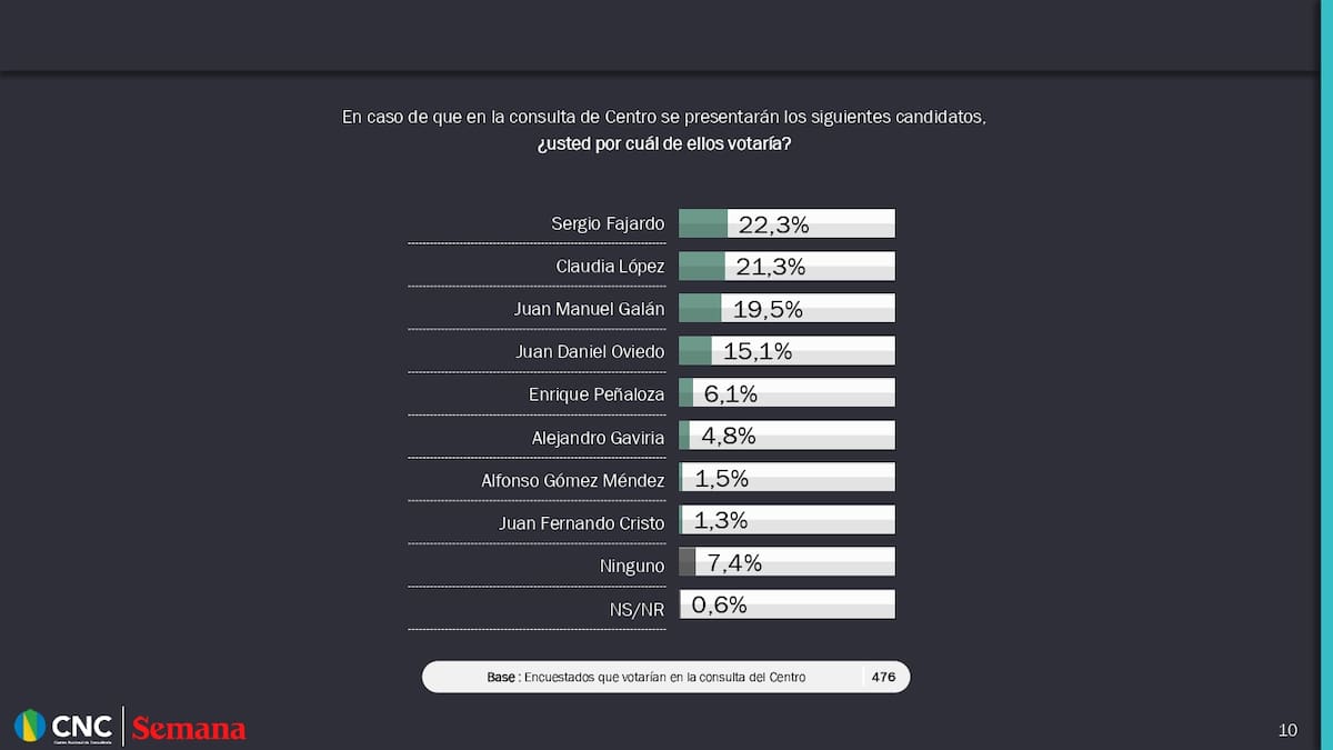 En la consulta del centro, los resultados serían Sergio Fajardo encabezando con un 22%.