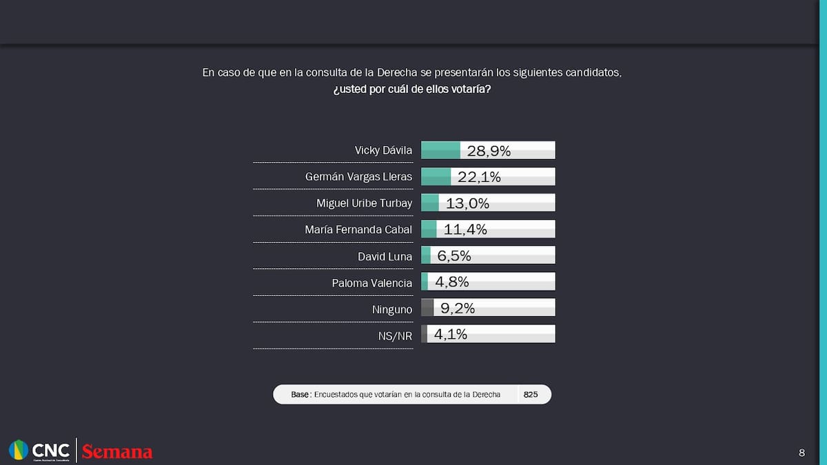 En una eventual consulta de la derecha, los resultados indican que Vicky Dávila obtendría el 28%