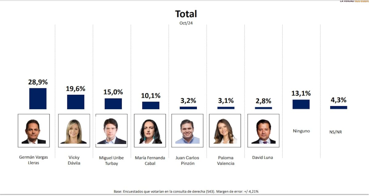 En una posible consulta interna de partidos de derecha el candidato más opcionado por esa linea política fue Germán Vargas Lleras