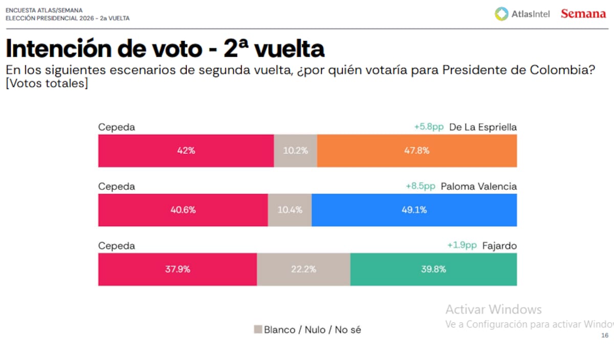 Encuesta AtlasIntel: Abelardo y Paloma derrotarían a Iván Cepeda en segunda vuelta. // Foto: captura de pantalla.
