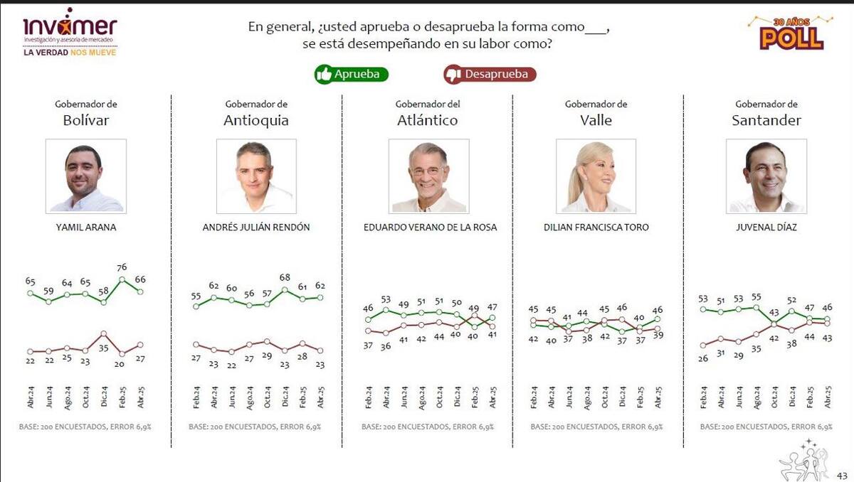 Encuesta Invamer Poll del mes de abril de 2025.