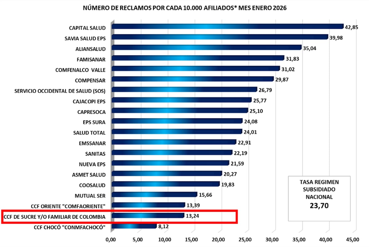 Familiar de Colombia se mantiene, desde septiembre pasado, en el segundo lugar a nivel nacional como la EPS del régimen subsidiado con menos reclamos, según la Superintendencia de Salud.