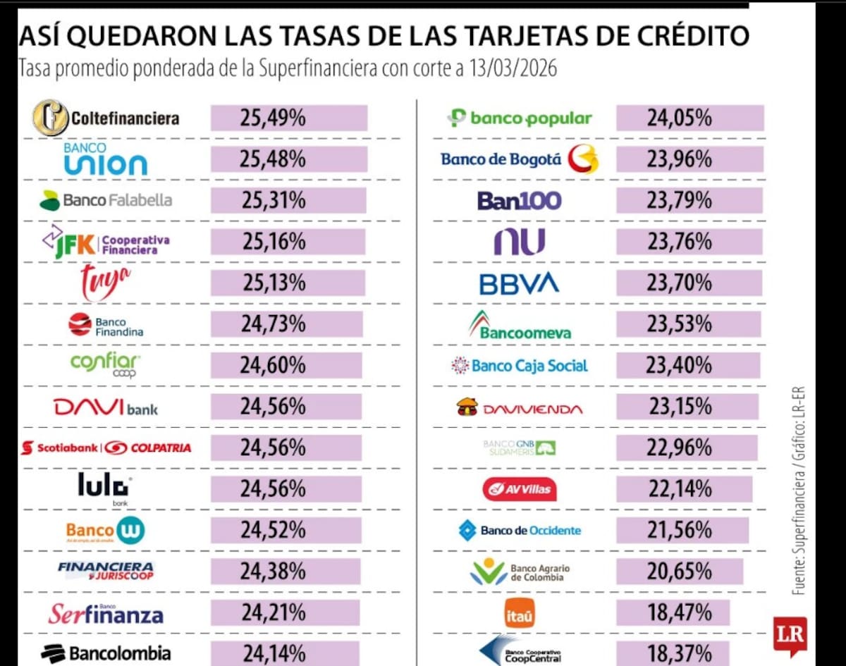 La Superfinanciera confirmó el nuevo límite de usura. Entidades como Coopcentral e Itaú lideran el ahorro, mientras otras se acercan al tope legal. // Foto: La República.
