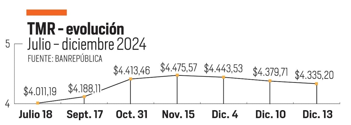 Así evolucionó la Tasa Representativa de Mercado (TRM) entre julio y el 13 de diciembre de este año. //Diseño - El Universal.