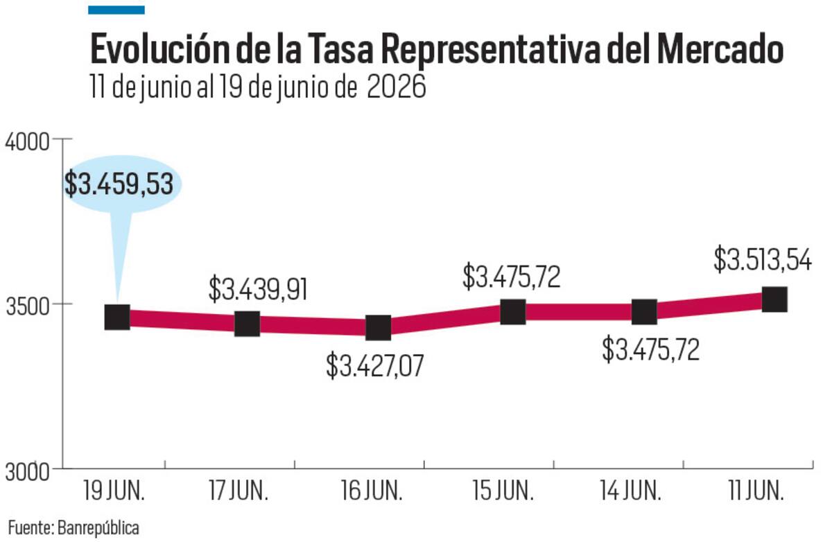 Así se comportó la Tasa Representativa del Mercado en las dos últimas semanas. //Diseño - El Universal.
