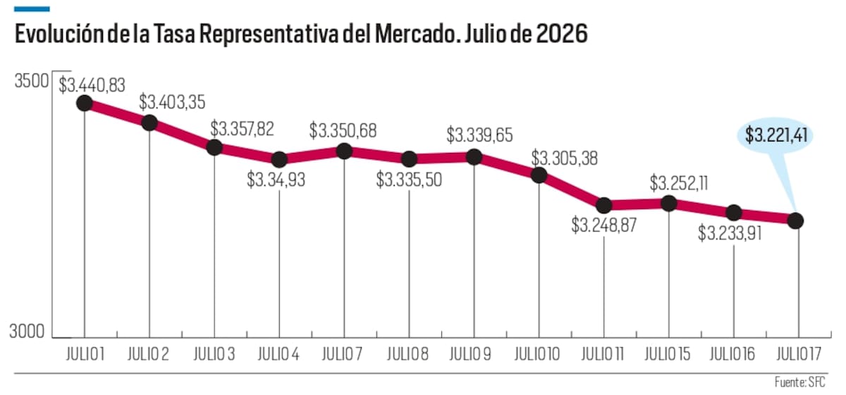 Evolución de la TRM en julio de 2026. // Diseño Editorial - El Universal