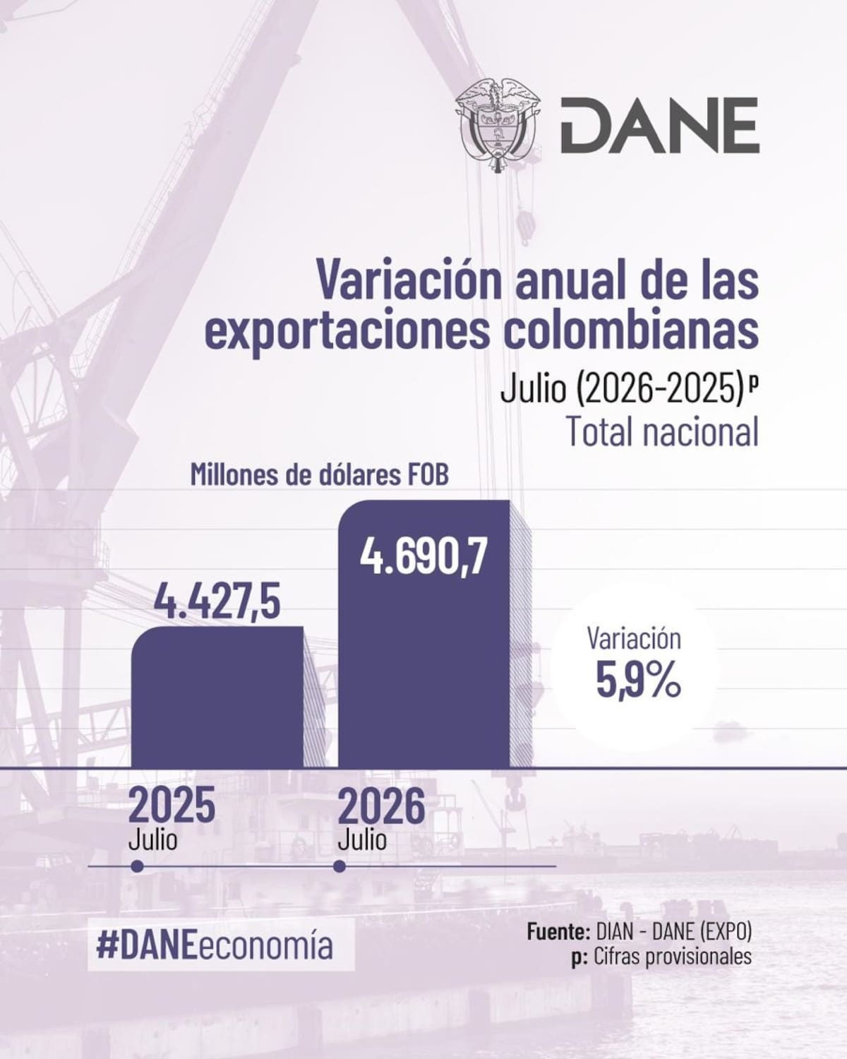 Cifras de exportaciones de Colombia al ciere de julio de 2026. //Cortesía Dane.
