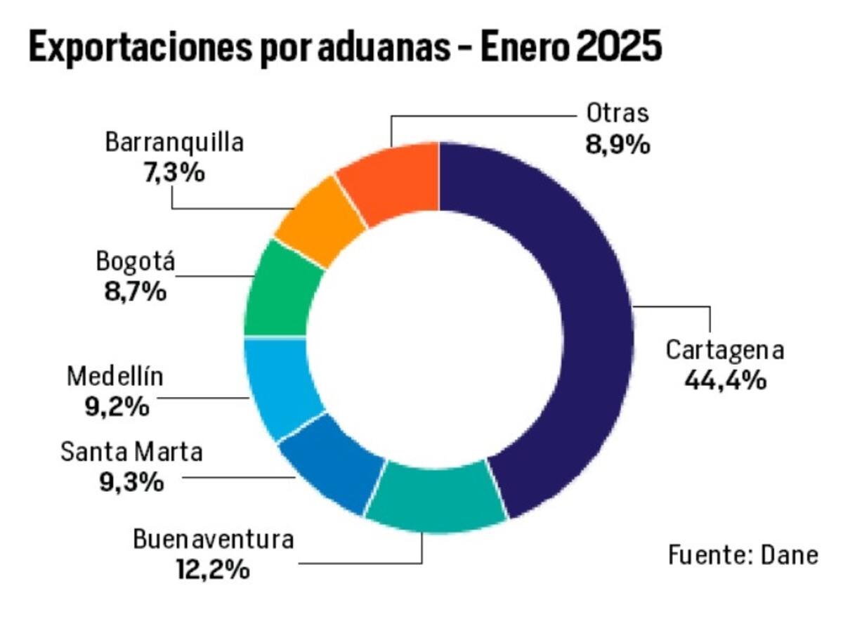 Así participan las aduanas del país con el total de las exportaciones de enero de 2025. //Diseño - El Universal