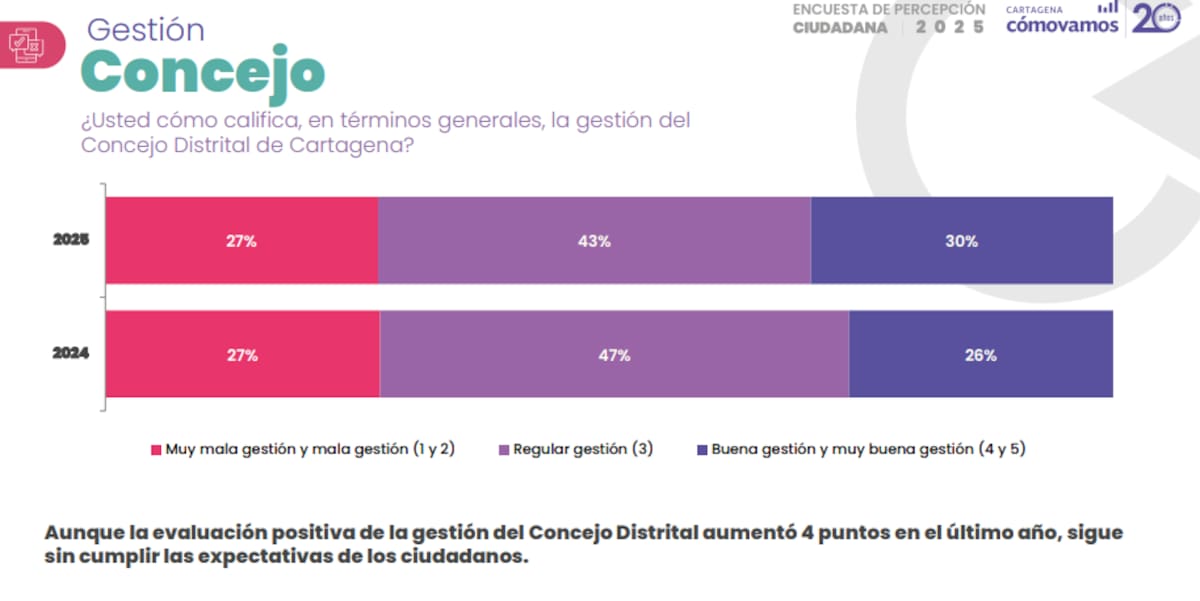 Fuente: Cartagena Cómo Vamos
