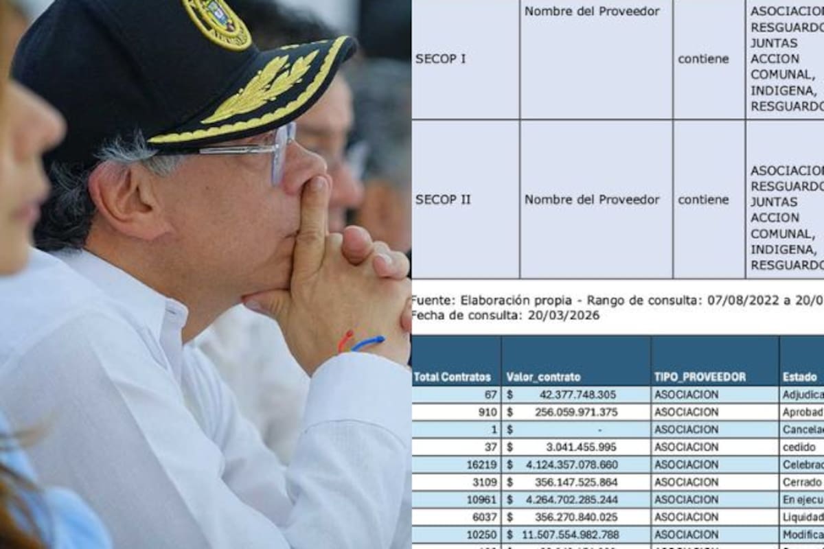 Revelan que el Gobierno Petro gastó $31 billones en contratos con asociaciones populares
