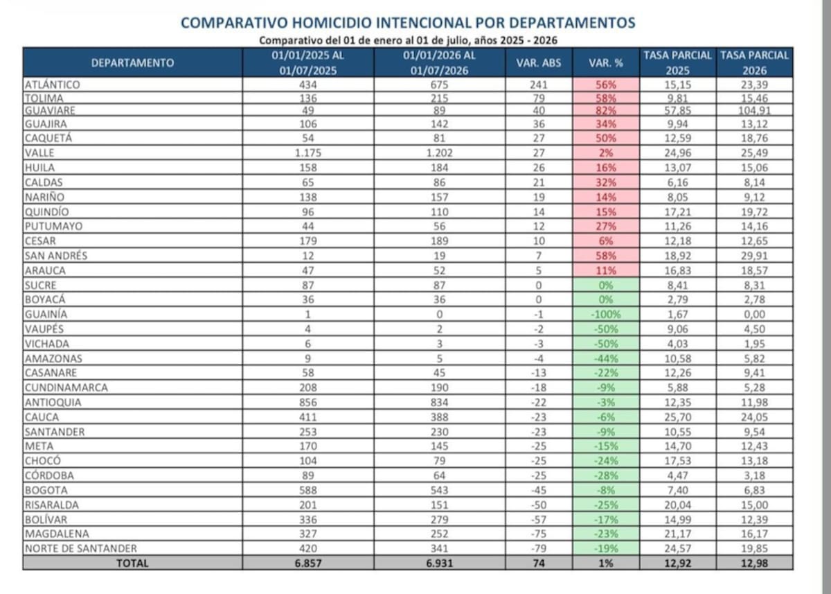 Estas son las cifras de los homicidios intencionales en los 33 departamentos de Colombia entregadas por la Policía Nacional.//Cortesía Gobernación del Magdalena.
