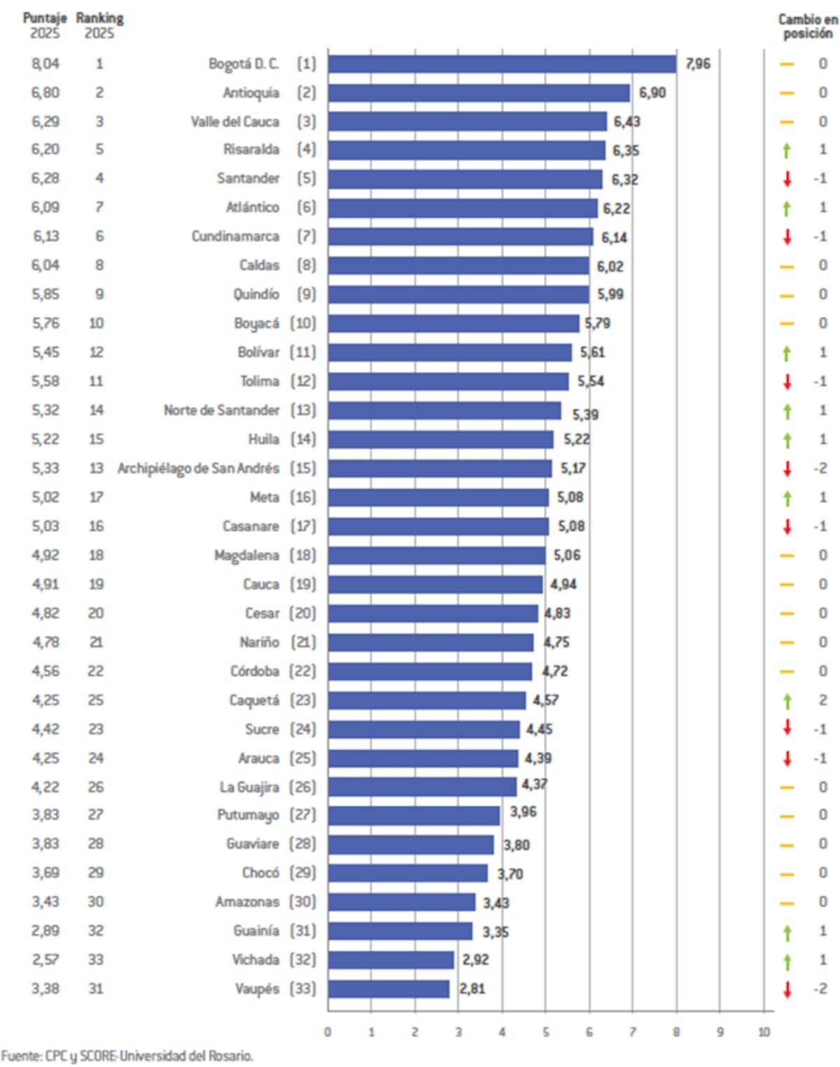 Índice Departamental de Competitividad 2026.