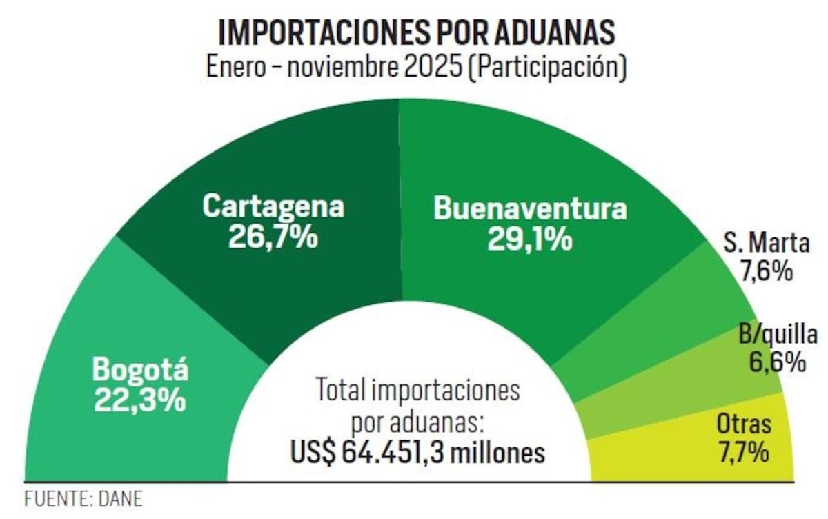 Así fue el comportamiento de los trámites de importación por las aduanas del país, a corte de noviembre de 2025. //Diseño - El Universal