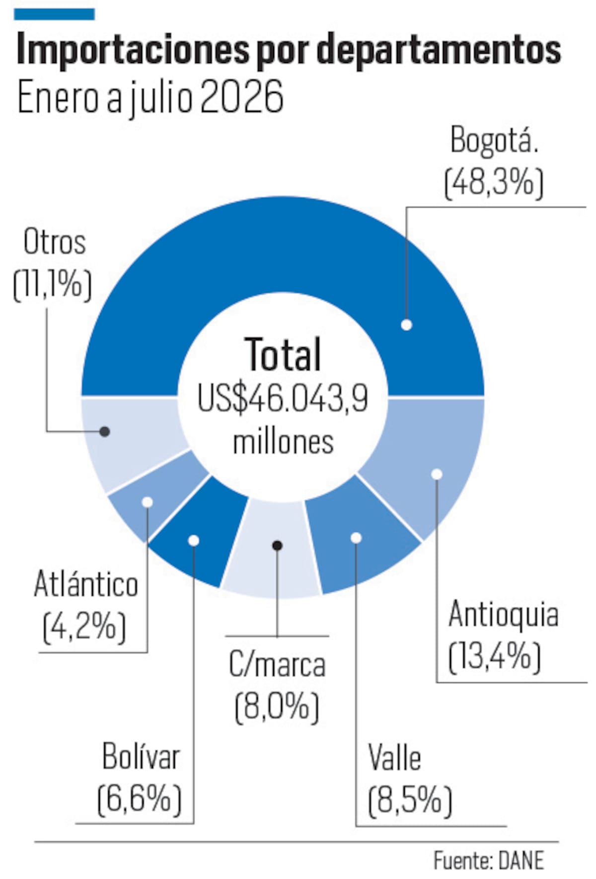 Así participan los departamentos en las importaciones colombianas entre enero y julio de 2026. //Diseño -El Universal.