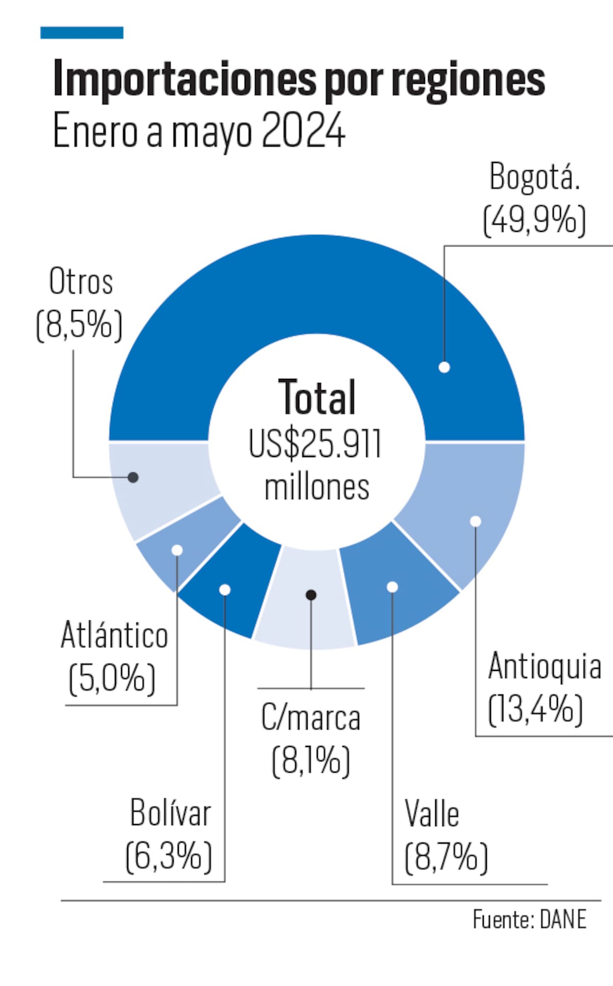 Así se distribuyen las importaciones por departamentos en el país. // Diseño El Universal