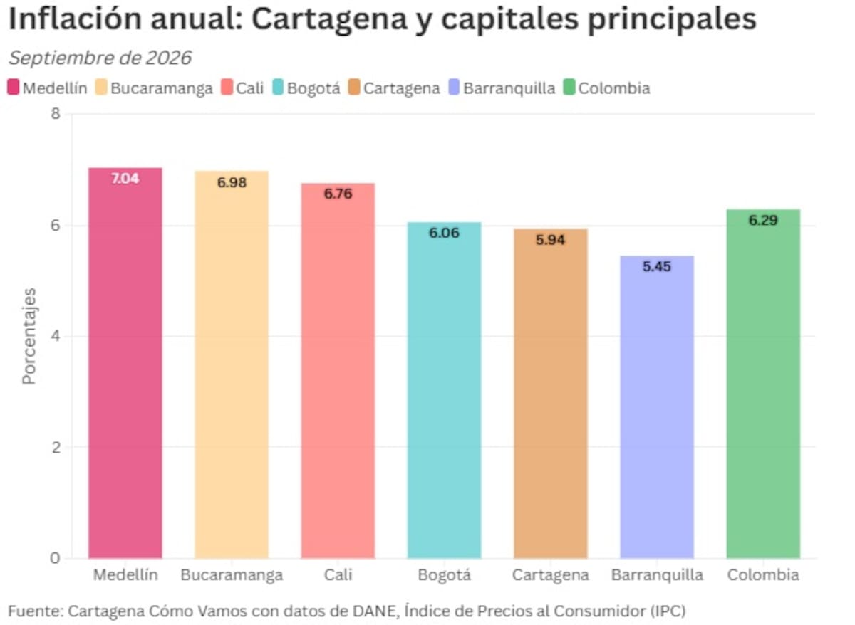 Inflación anual en Cartagena y otras capitales principales del país. Septiembre de 2026. // Cortesía - CCV