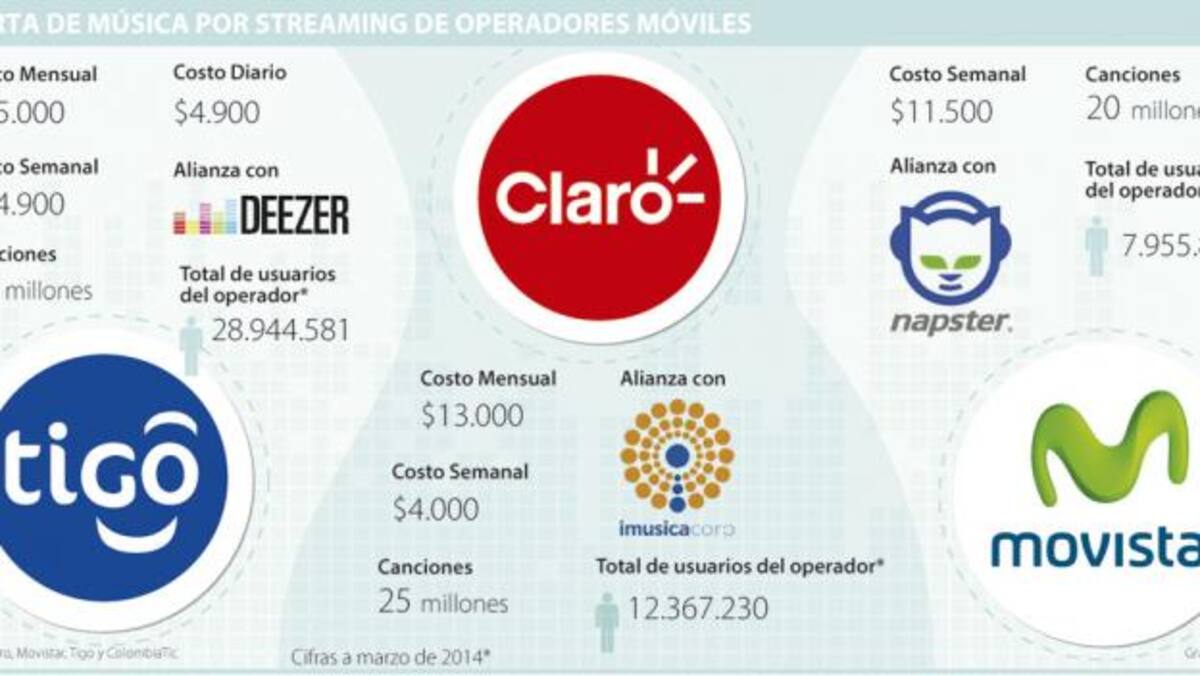 Infografia sobre operadores y servicios de música por streaming. Colprensa