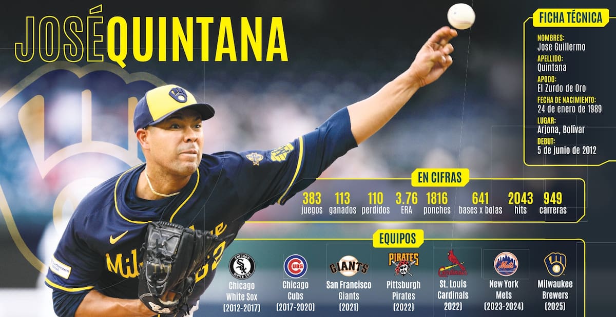 José Quintana es el beisbolista colombiano que estará en la temporada 2026 de Grandes Ligas. //El Universal.