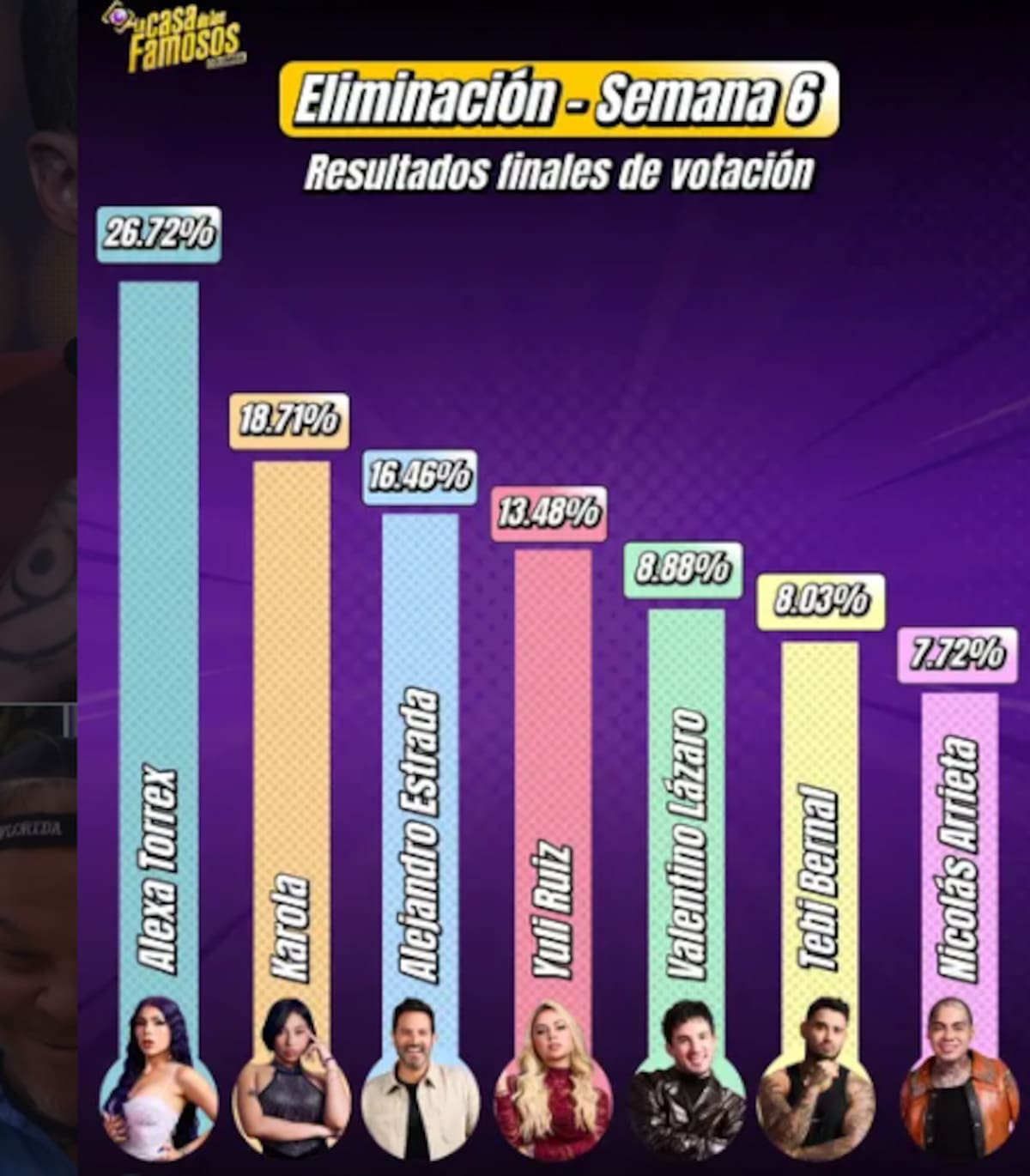 Así quedaron las votaciones en La casa de los famosos Colombia. //Foto: IG @lacasadelosfamosos1.