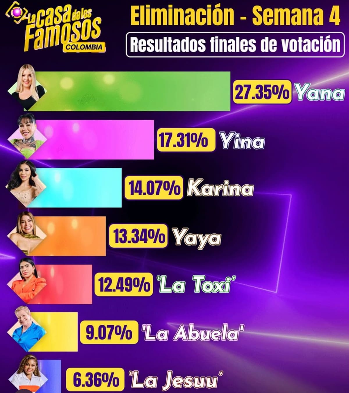 Así quedaron los porcentajes de votos en la última eliminación de La casa de los famosos Colombia. //Foto: tomada de redes sociales.