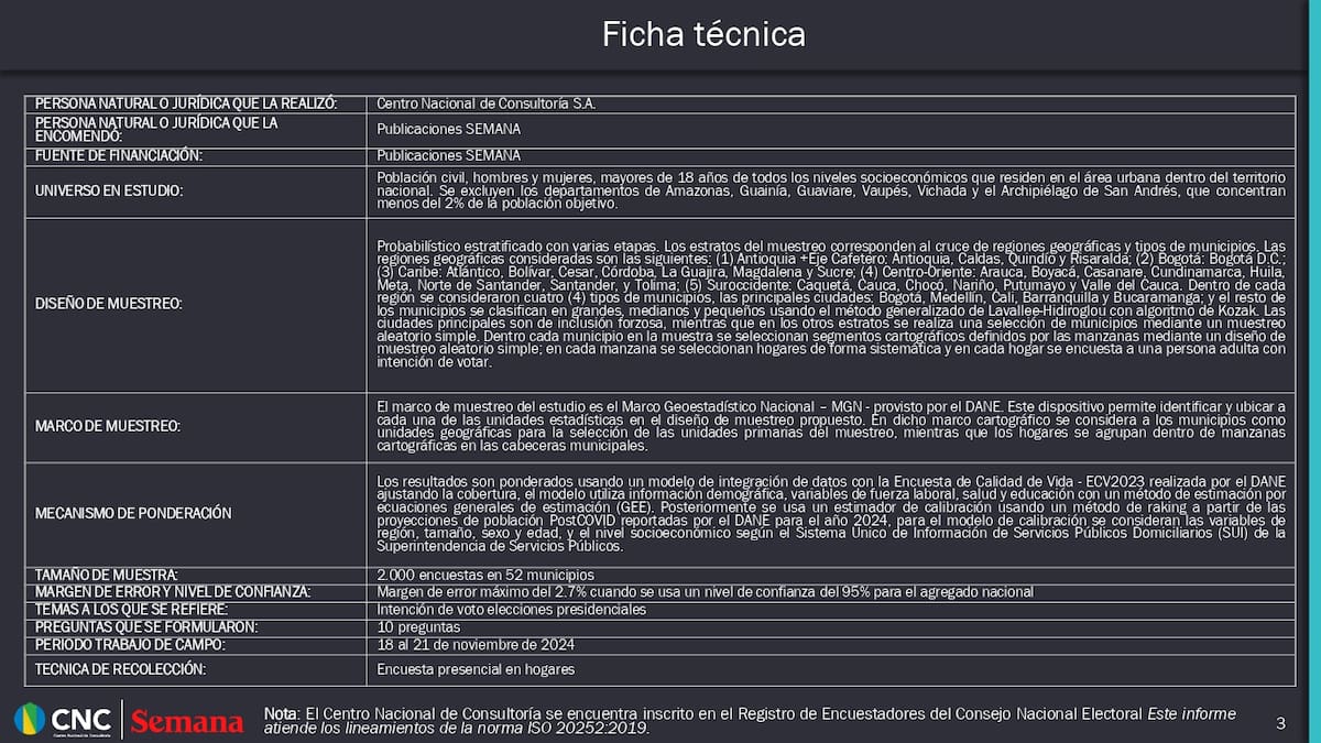 La encuesta se realizó entre el 18 y el 21 de noviembre de 2024, bajo la dirección del Centro Nacional de Consultoría S.A. Fue encomendada y financiada por Publicaciones SEMANA
