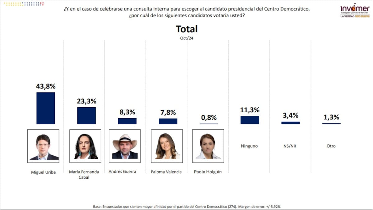 La encuesta también evaluó a los precandidatos por el Centro Democrático en un posible consulta de esa colectividad dejando como ganador a Miguel Uribe