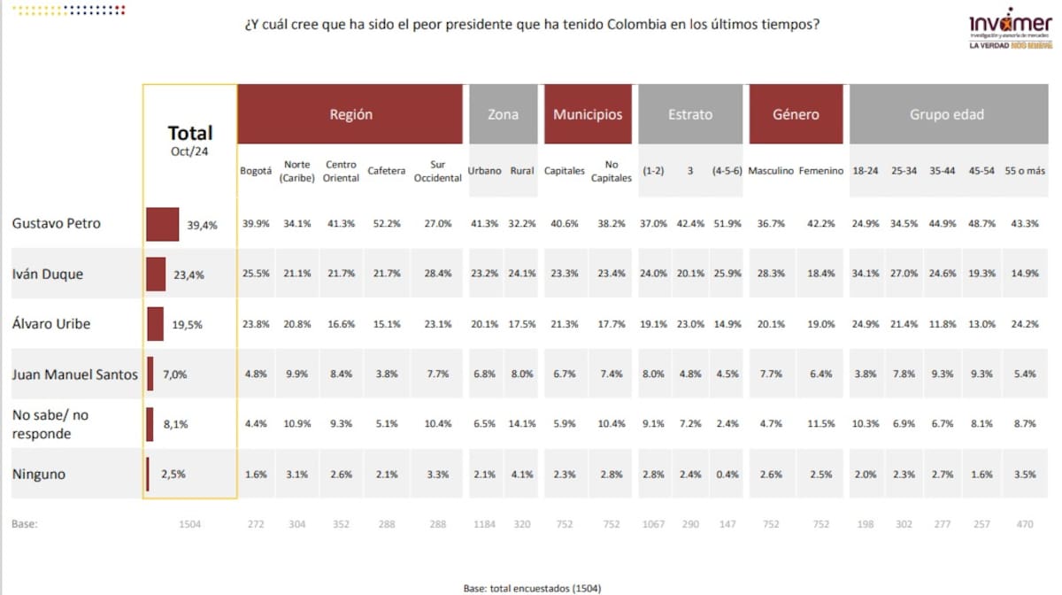 La encuesta también muestra al presidente Gustavo Petro como el peor presidente reciente.