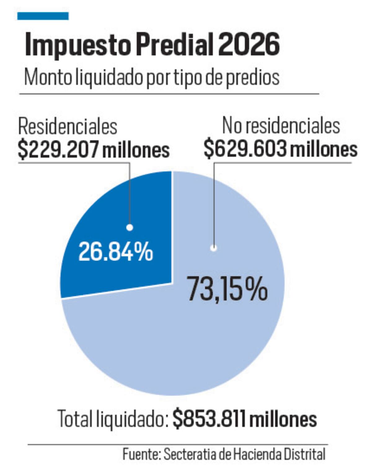 Participación de los predios por montos liquidados del Predial de la vigencia 2026. // Diseño - El Universal