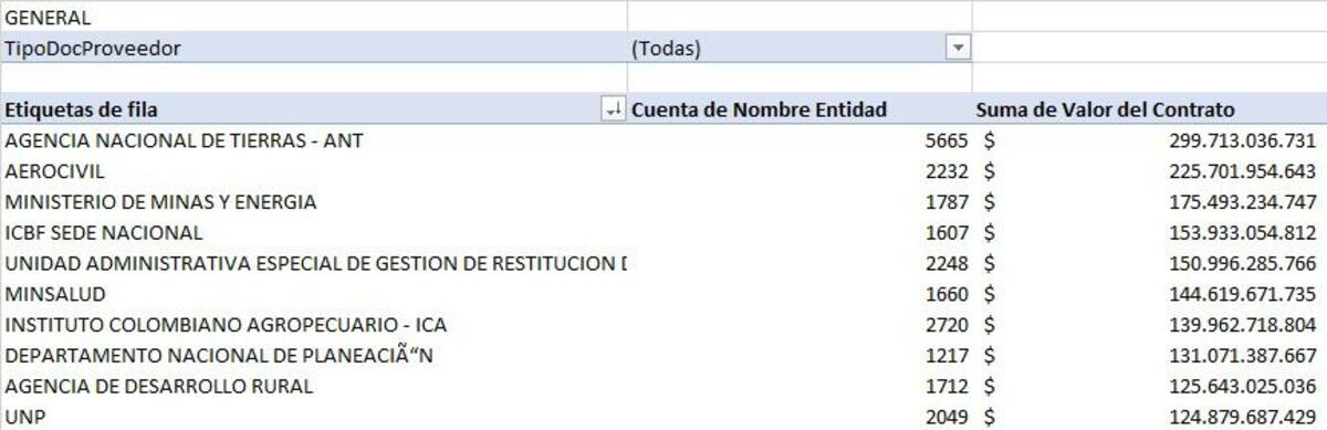 Lista de las entidades que más contrataron antes de la ley de garantías según la representante Katherine Miranda. // Foto: Colprensa-prensa Miranda.