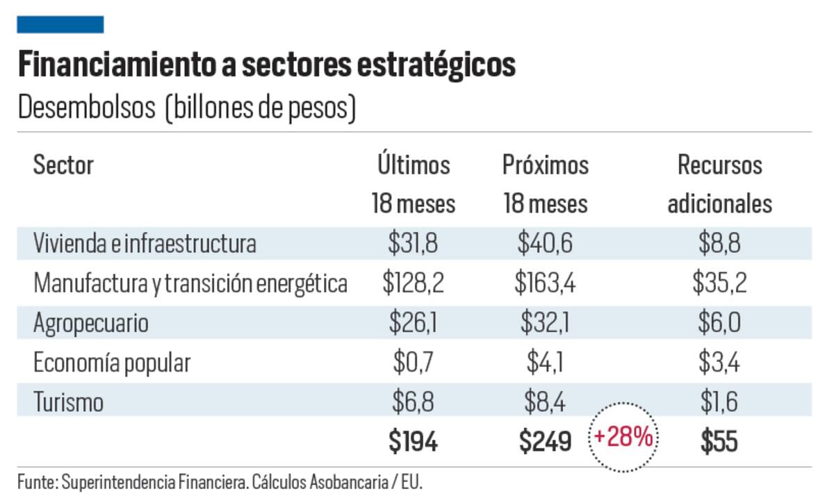 Así es el comportamiento actual y el venidero de los desembolsos en los cinco sectores priorizados. // Diseño El Universal