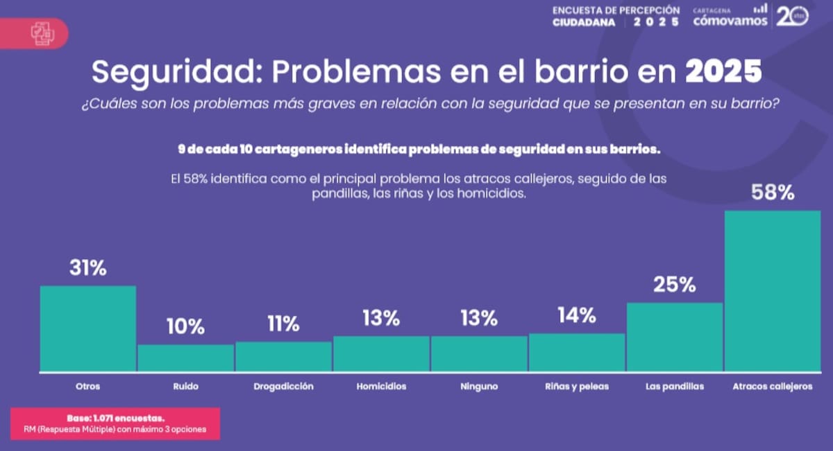 Los problemas principales en los barrios de Cartagena, según la encuesta de Cartagena Cómo Vamos. // Foto: cortesía - CCV