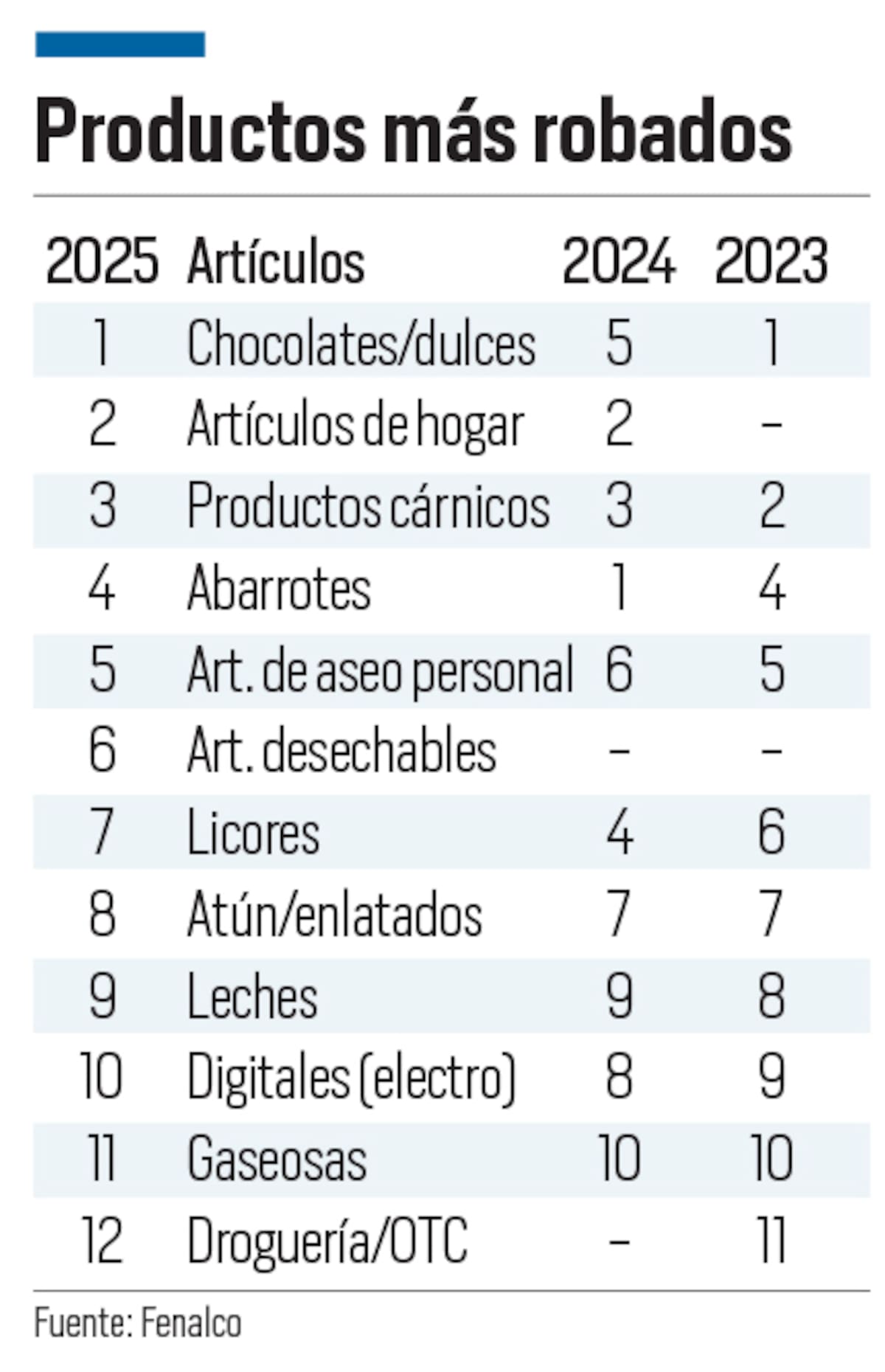 El Censo Nacional de Mermas reveló el TOP 12 de los productos más robados en los almacenes de cadena. //Diseño -El Universal.