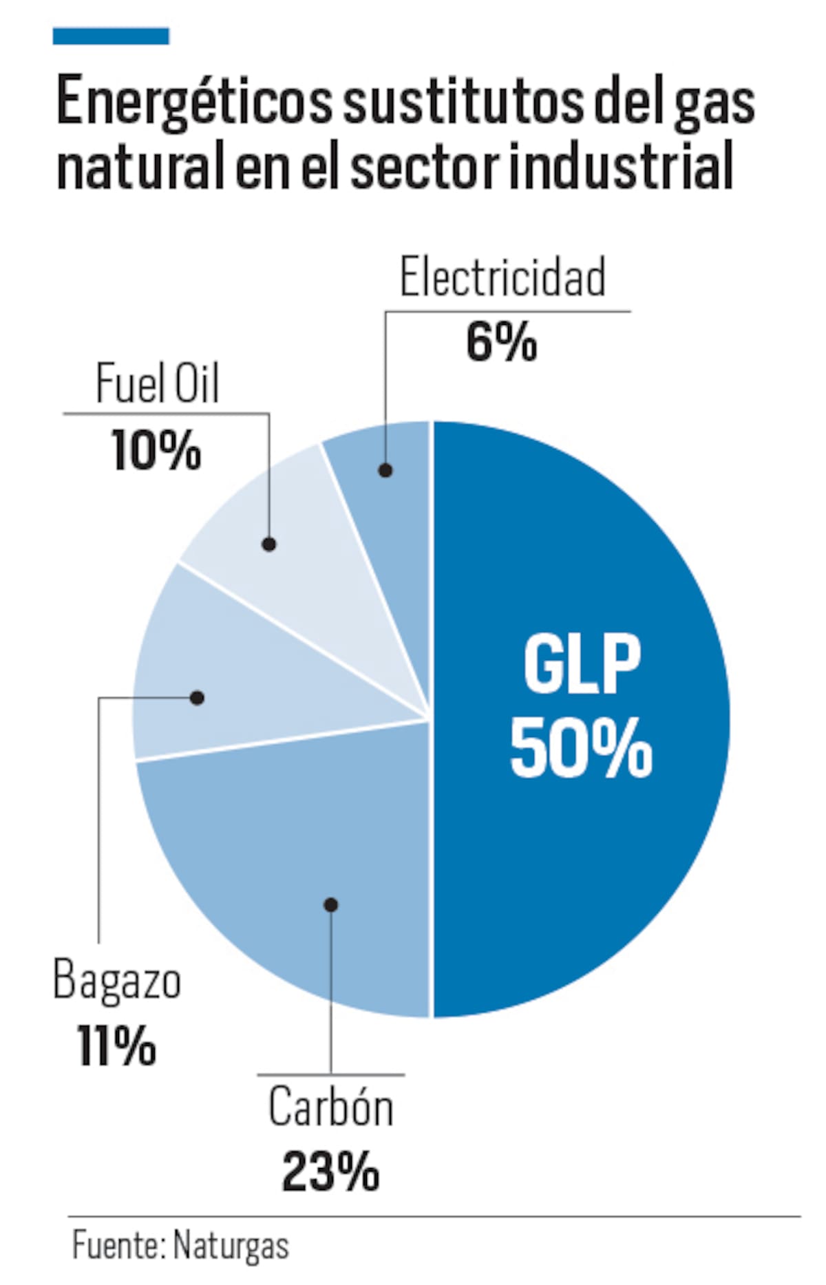 Estas son las participaciones de los energéticos que en la industria sustituyen al gas natural. // Diseño - El Universal