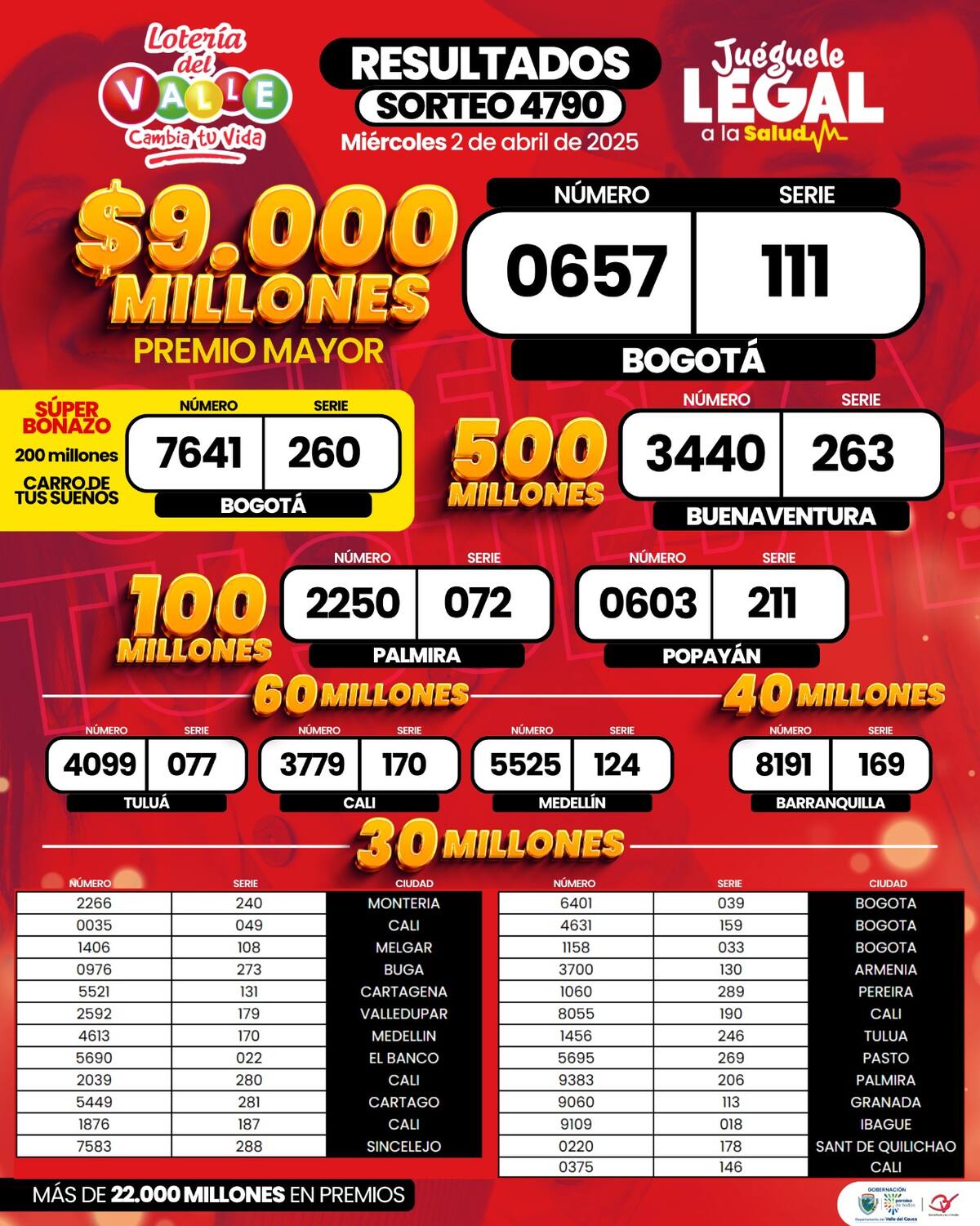 Resultados de los premios secos de la Lotería del Valle del 2 de abril de 2025.