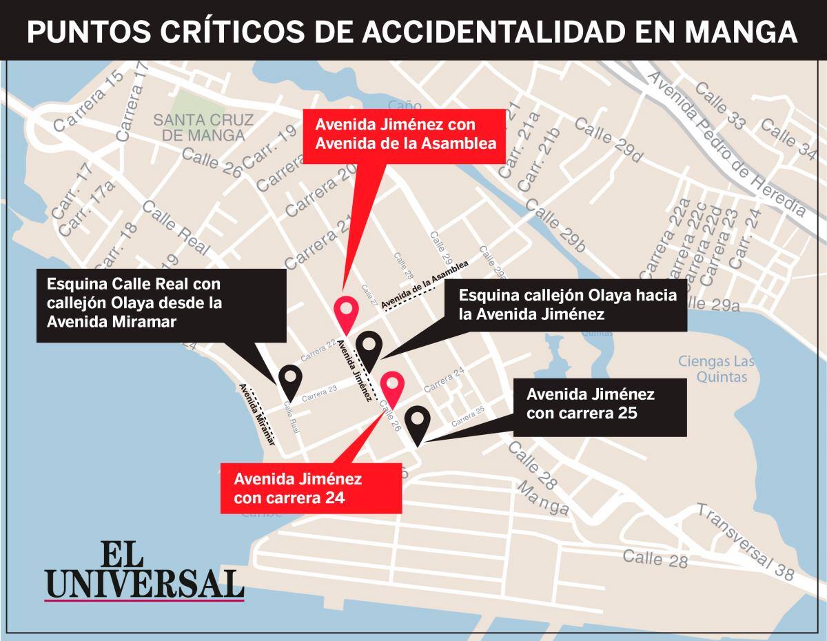 Los cinco puntos fueron identificados por la comunidad como los sectores con mayor riesgo de accidentalidad en Manga.
