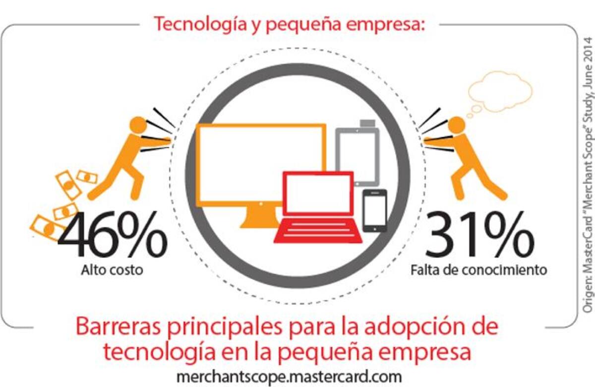 El estudio fue hecho por MasterCard. Cortesía