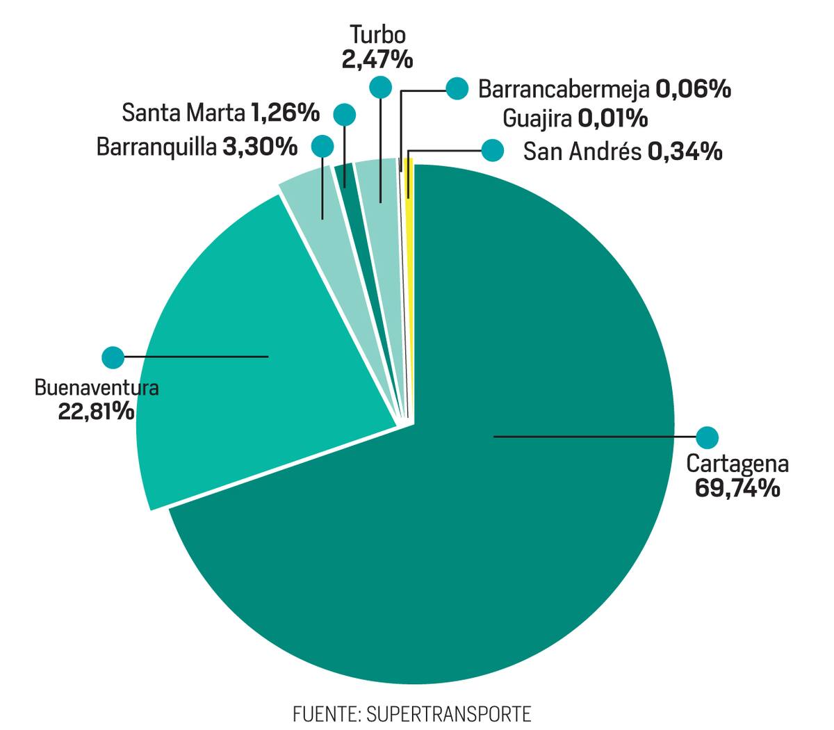 Claramente la Zona Portuaria de Cartagena maneja el mercado de contenedores en el país, con casi el 70% de participación. // Diseño - El Universal