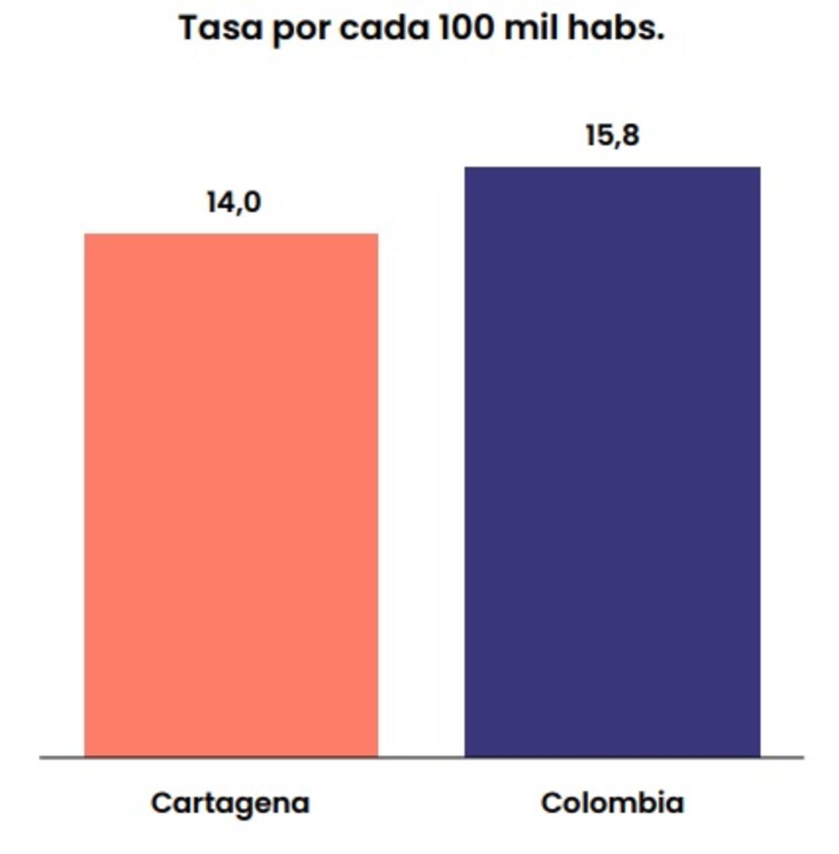 Según Cartagena Cómo Vamos, Cartagena tiene una tasa inferior al promedio nacional, con respecto a las muertes por accidentes de tránsito. // Foto: Cortesía - Cartagena Cómo Vamos.